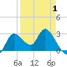 Suwannee tide chart for Tuesday, April 1, 2025