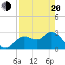 Suwannee tide chart for Sunday, April 20, 2025