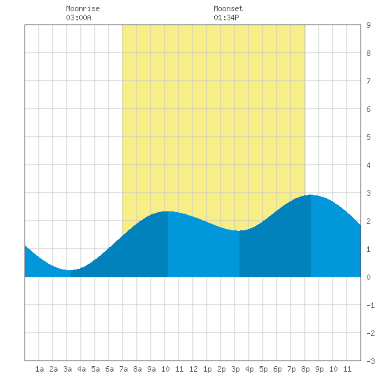 Suwannee tide chart for Monday, April 21, 2025