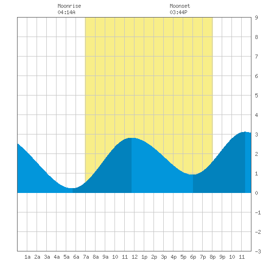 Suwannee tide chart for Wednesday, April 23, 2025