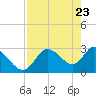 Suwannee tide chart for Wednesday, April 23, 2025