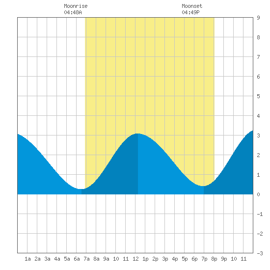 Suwannee tide chart for Thursday, April 24, 2025