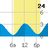 Suwannee tide chart for Thursday, April 24, 2025