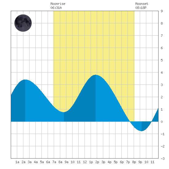 Suwannee tide chart for Sunday, April 27, 2025
