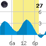 Suwannee tide chart for Sunday, April 27, 2025