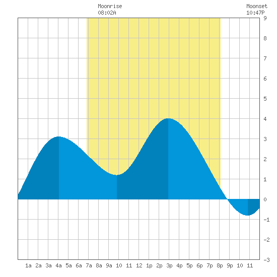 Suwannee tide chart for Tuesday, April 29, 2025