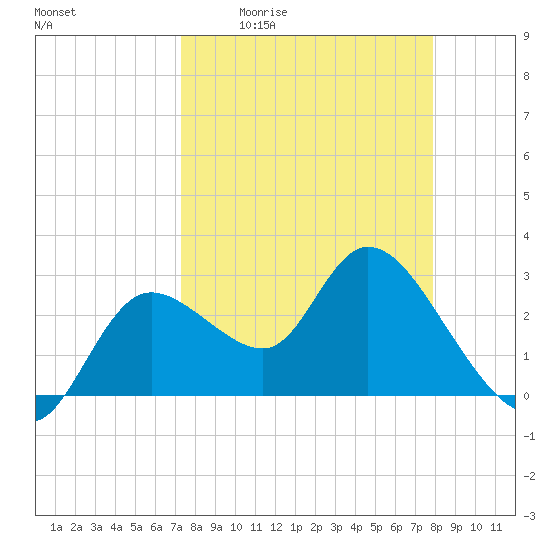 Suwannee tide chart for Wednesday, April 2, 2025