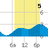 Suwannee tide chart for Saturday, April 5, 2025