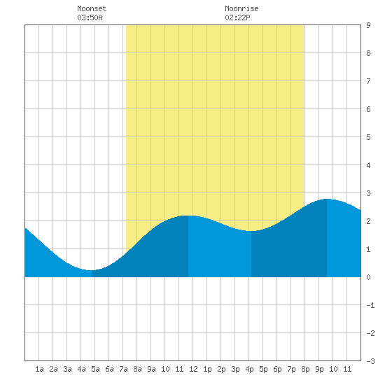 Suwannee tide chart for Sunday, April 6, 2025