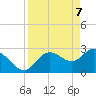 Suwannee tide chart for Monday, April 7, 2025