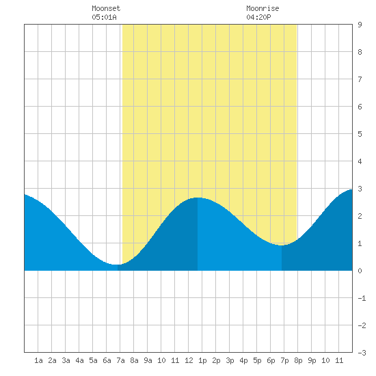 Suwannee tide chart for Tuesday, April 8, 2025