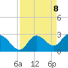 Suwannee tide chart for Tuesday, April 8, 2025