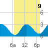 Suwannee tide chart for Wednesday, April 9, 2025