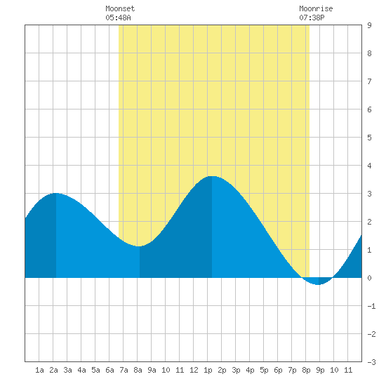 Suwannee tide chart for Sunday, May 11, 2025