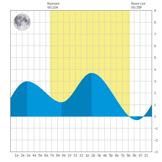Suwannee tide chart for Monday, May 12, 2025