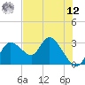 Suwannee tide chart for Monday, May 12, 2025