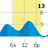 Suwannee tide chart for Tuesday, May 13, 2025