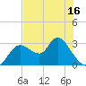Suwannee tide chart for Friday, May 16, 2025