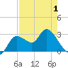 Suwannee tide chart for Thursday, May 1, 2025