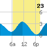 Suwannee tide chart for Friday, May 23, 2025