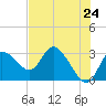 Suwannee tide chart for Saturday, May 24, 2025