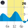 Suwannee tide chart for Monday, May 26, 2025