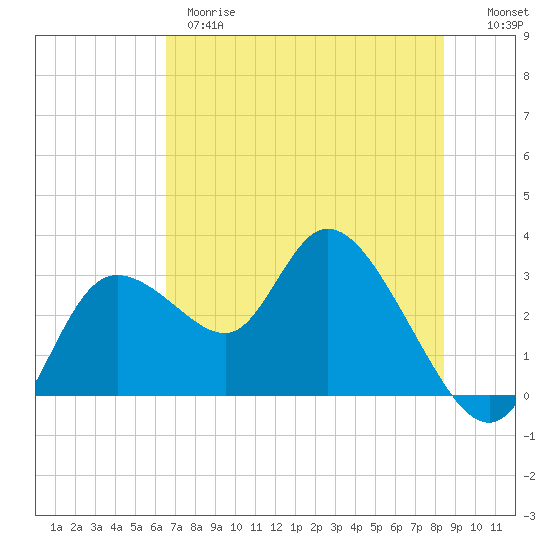 Suwannee tide chart for Wednesday, May 28, 2025