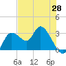 Suwannee tide chart for Wednesday, May 28, 2025