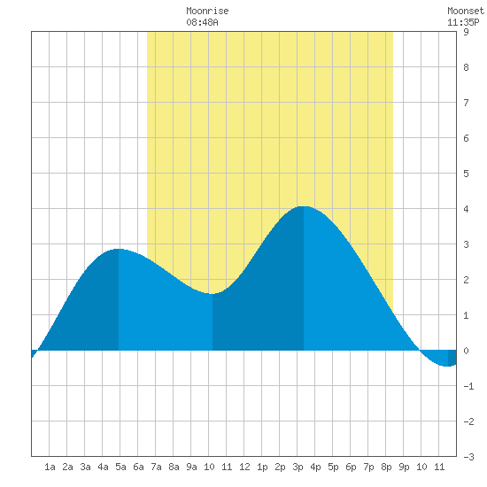 Suwannee tide chart for Thursday, May 29, 2025