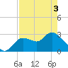 Suwannee tide chart for Saturday, May 3, 2025