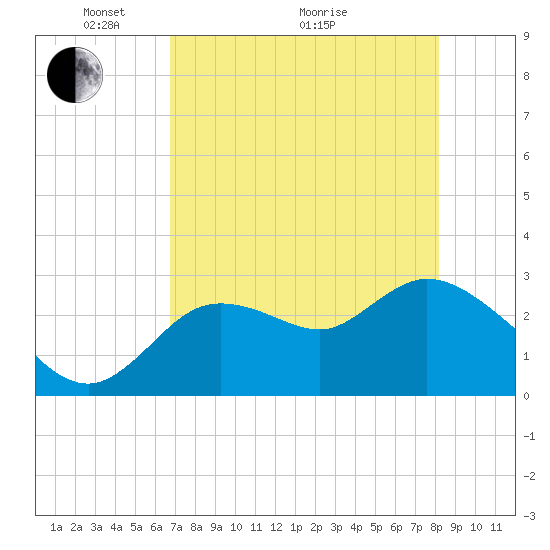 Suwannee tide chart for Sunday, May 4, 2025