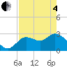 Suwannee tide chart for Sunday, May 4, 2025