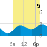 Suwannee tide chart for Monday, May 5, 2025