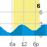 Suwannee tide chart for Tuesday, May 6, 2025