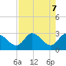 Suwannee tide chart for Wednesday, May 7, 2025