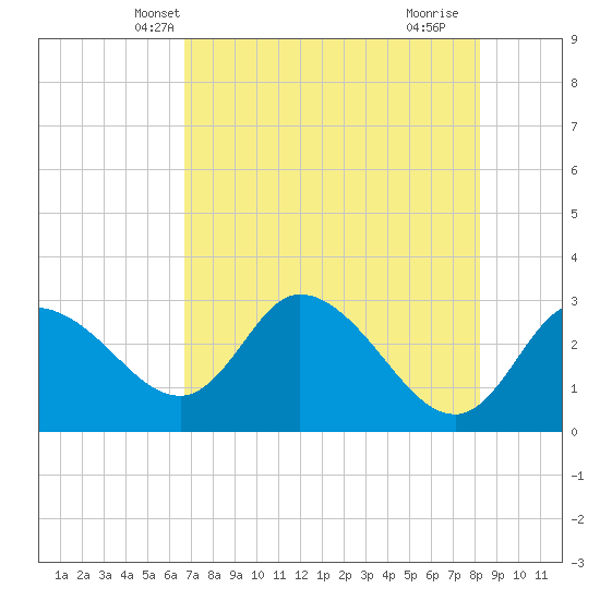 Suwannee tide chart for Thursday, May 8, 2025