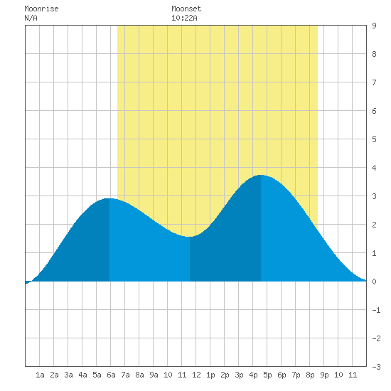 Suwannee tide chart for Sunday, June 15, 2025