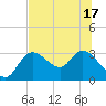 Suwannee tide chart for Tuesday, June 17, 2025