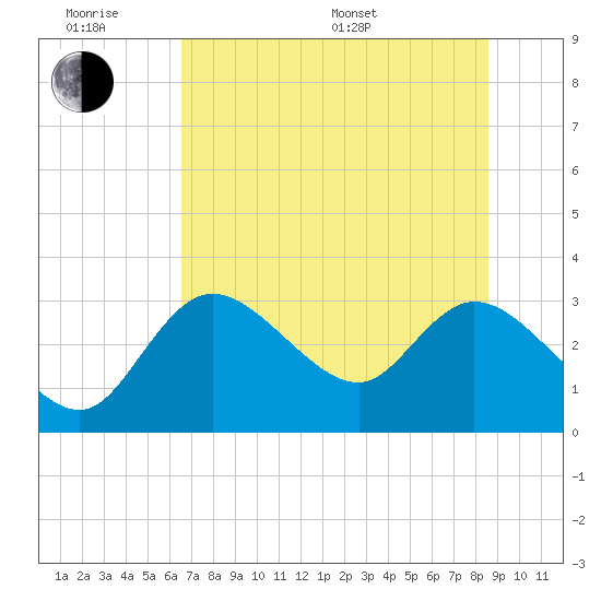 Suwannee tide chart for Wednesday, June 18, 2025