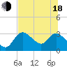 Suwannee tide chart for Wednesday, June 18, 2025