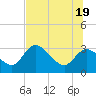 Suwannee tide chart for Thursday, June 19, 2025