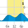 Suwannee tide chart for Sunday, June 1, 2025