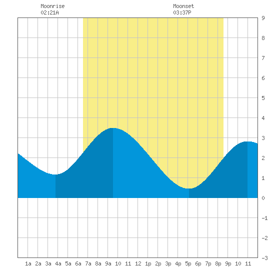 Suwannee tide chart for Friday, June 20, 2025