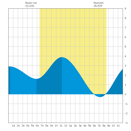 Suwannee tide chart for Sunday, June 22, 2025