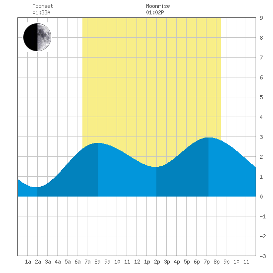 Suwannee tide chart for Monday, June 2, 2025