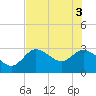 Suwannee tide chart for Tuesday, June 3, 2025