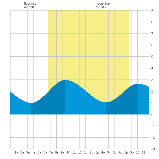 Suwannee tide chart for Wednesday, June 4, 2025