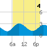 Suwannee tide chart for Wednesday, June 4, 2025