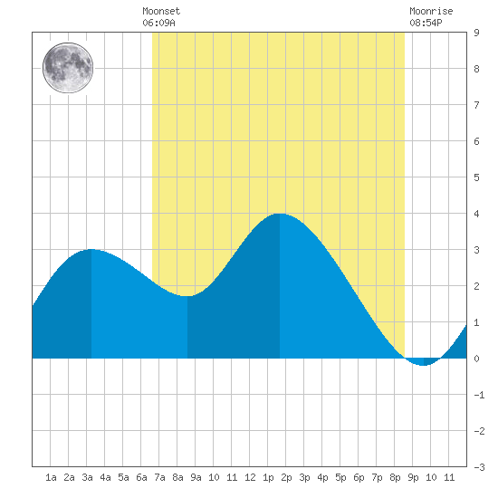 Suwannee tide chart for Thursday, July 10, 2025