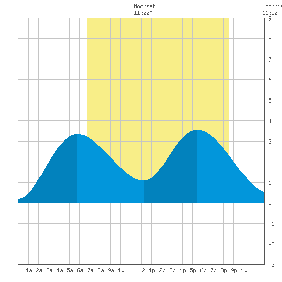 Suwannee tide chart for Tuesday, July 15, 2025